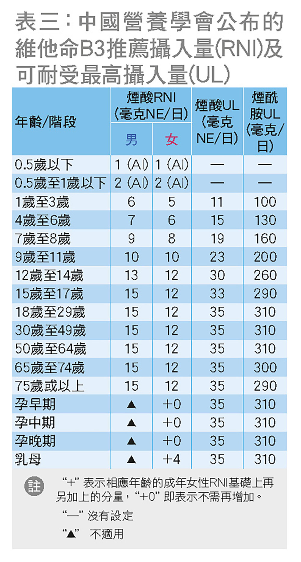 表三﹕中國營養學會公佈的維他命B3推薦攝入量(RNI)及可耐受最高攝入量(UL)